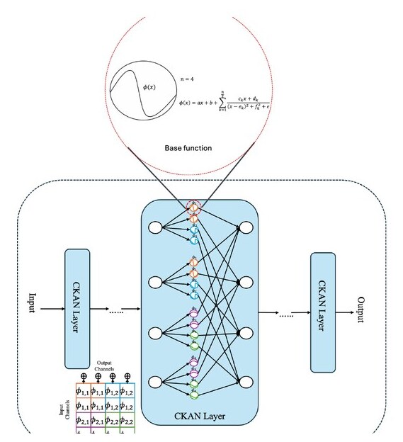PO-CKAN framework overview